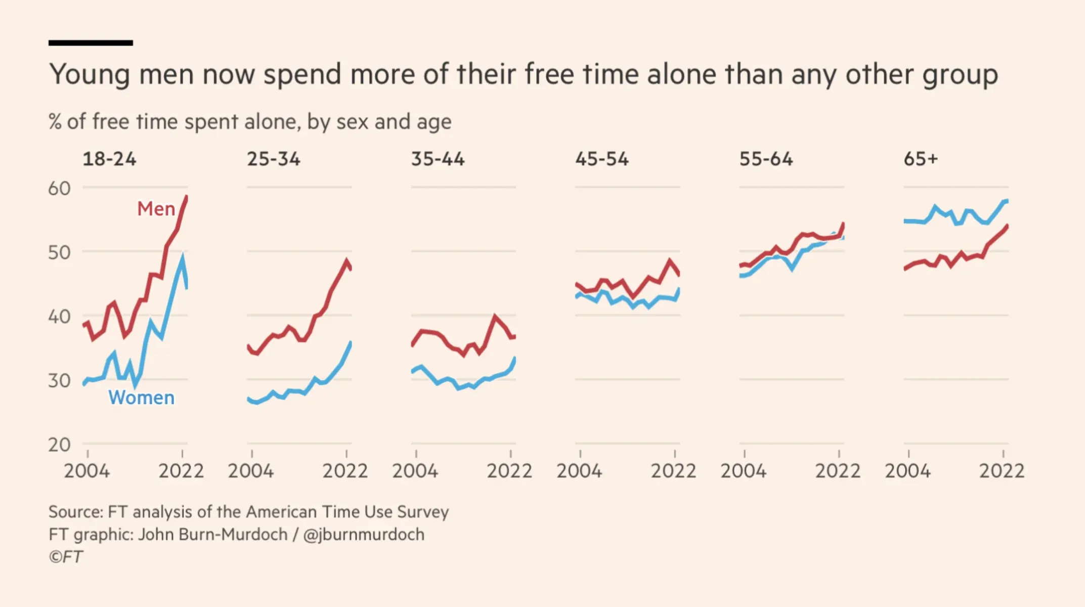 alone time graph in different gender and age groups