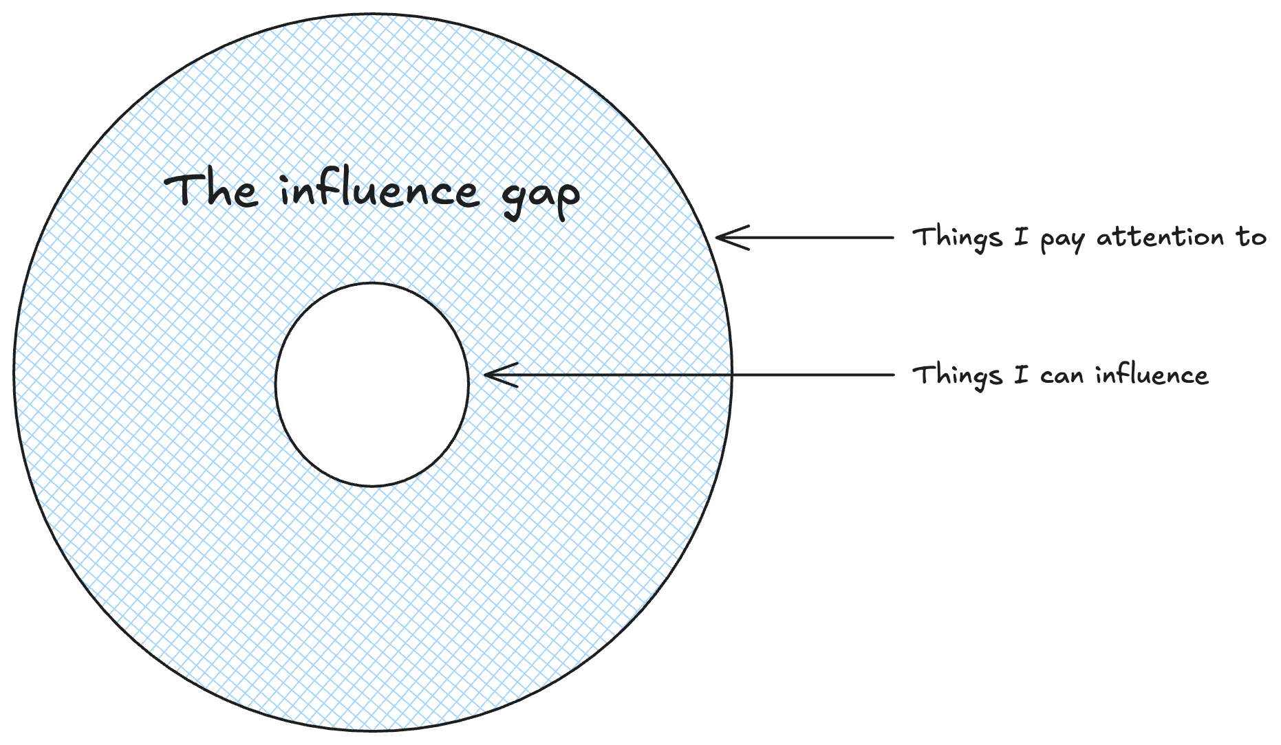 attention circle and influence gap