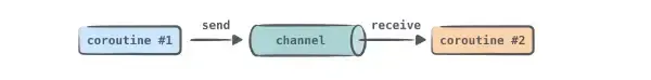 working of kotlin channels
