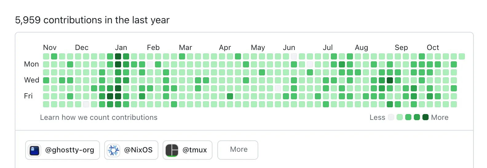 Mitchell's Github Contributions