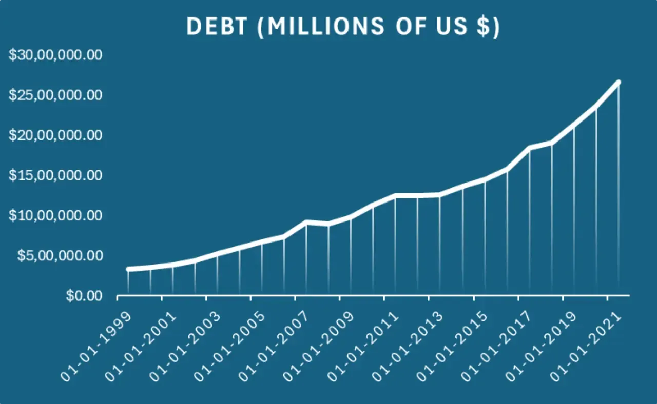 india&#x27;s fiscal debt over the years