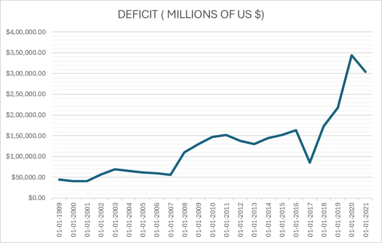 india's fiscal deficit over the years
