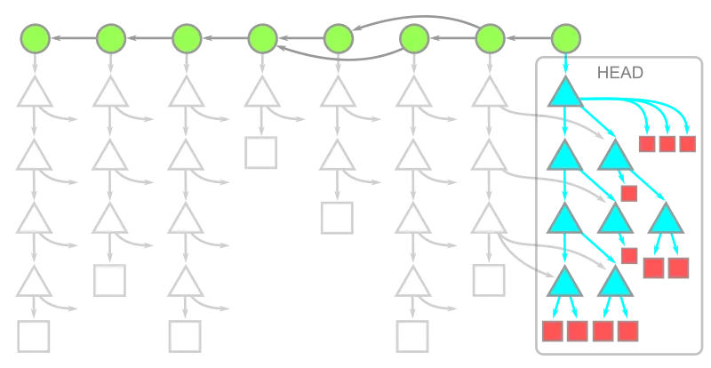 treeless clone data organization