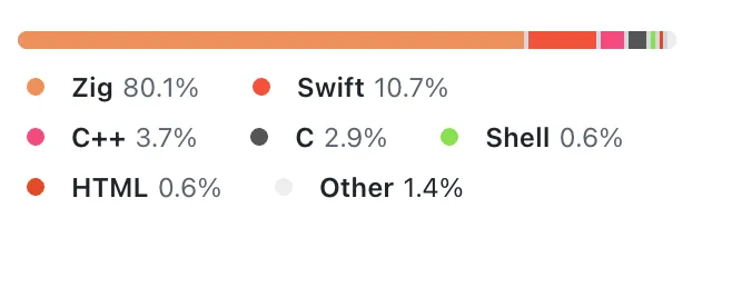 language percentage in ghostty
