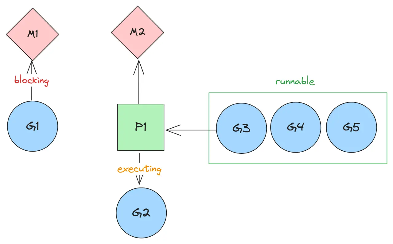 goroutine runtime entity interaction